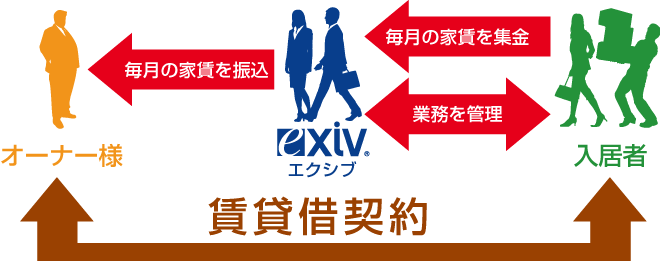 家賃集金管理サービス 京都の賃貸物件検索サイト 株式会社エクシブ